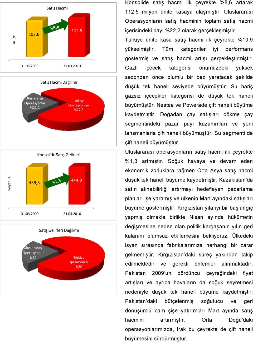 Uluslararası Operasyonların satış hacminin toplam satış hacmi içerisindeki payı %22,2 olarak gerçekleşmiştir. Türkiye ünite kasa satış hacmi ilk çeyrekte %10,9 yükselmiştir.