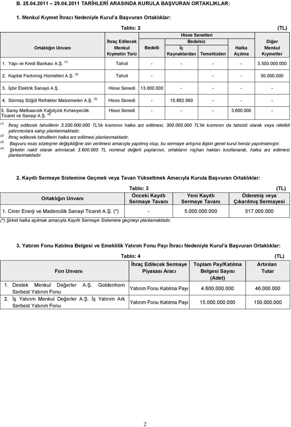 Kıymetler 1. Yapı ve Kredi Bankası A.Ş. (1) Tahvil - - - - 3.500.000.000 2. Kapital Factoring Hizmetleri A.Ş. (2) Tahvil - - - 50.000.000 3. İşbir Elektrik Sanayii A.Ş. Hisse Senedi 13.000.000 - - - - 4.