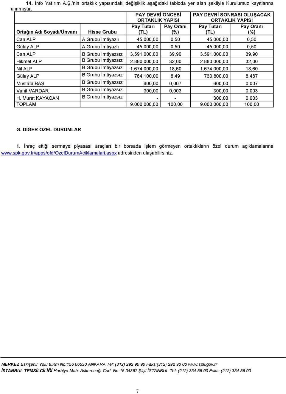 000,00 0,50 45.000,00 0,50 Gülay ALP A Grubu İmtiyazlı 45.000,00 0,50 45.000,00 0,50 Can ALP B Grubu İmtiyazsız 3.591.000,00 39,90 3.591.000,00 39,90 Hikmet ALP B Grubu İmtiyazsız 2.880.