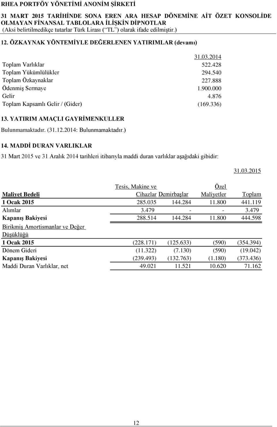 MADDİ DURAN VARLIKLAR 31 Mart 2015 ve 31 Aralık 2014 tarihleri itibarıyla maddi duran varlıklar aşağıdaki gibidir: 31.03.