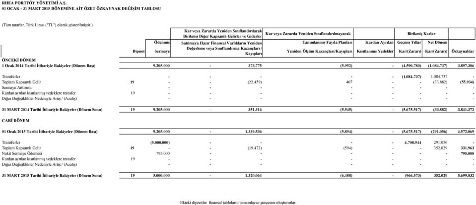 Ölçüm Kazançları/Kayıpları Kısıtlanmış Yedekler Kar/(Zararı) Kar/(Zararı) Özkaynaklar ÖNCEKİ DÖNEM 1 Ocak 2014 Tarihi İtibariyle Bakiyeler (Dönem Başı) 9.205.000-373.775 (5.952) - (4.590.780) (1.084.