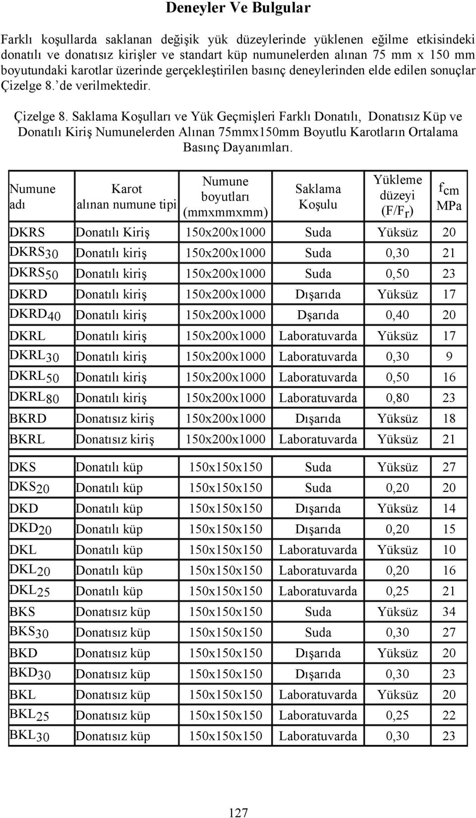 de verilmektedir. Çizelge 8. Saklama Koşulları ve Yük Geçmişleri Farklı Donatılı, Donatısız Küp ve Donatılı Kiriş Numunelerden Alınan 75mmx150mm Boyutlu Karotların Ortalama Basınç Dayanımları.