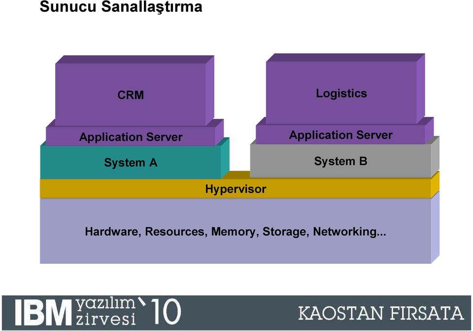 Server System B Hypervisor Hardware,