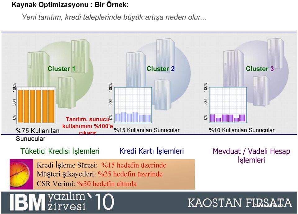 %15 hedefin üzerinde Müşteri şikayetleri: %25 hedefin üzerinde CSR Verimi: %30 hedefin altında 0% 50% Tanıtım, sunucu