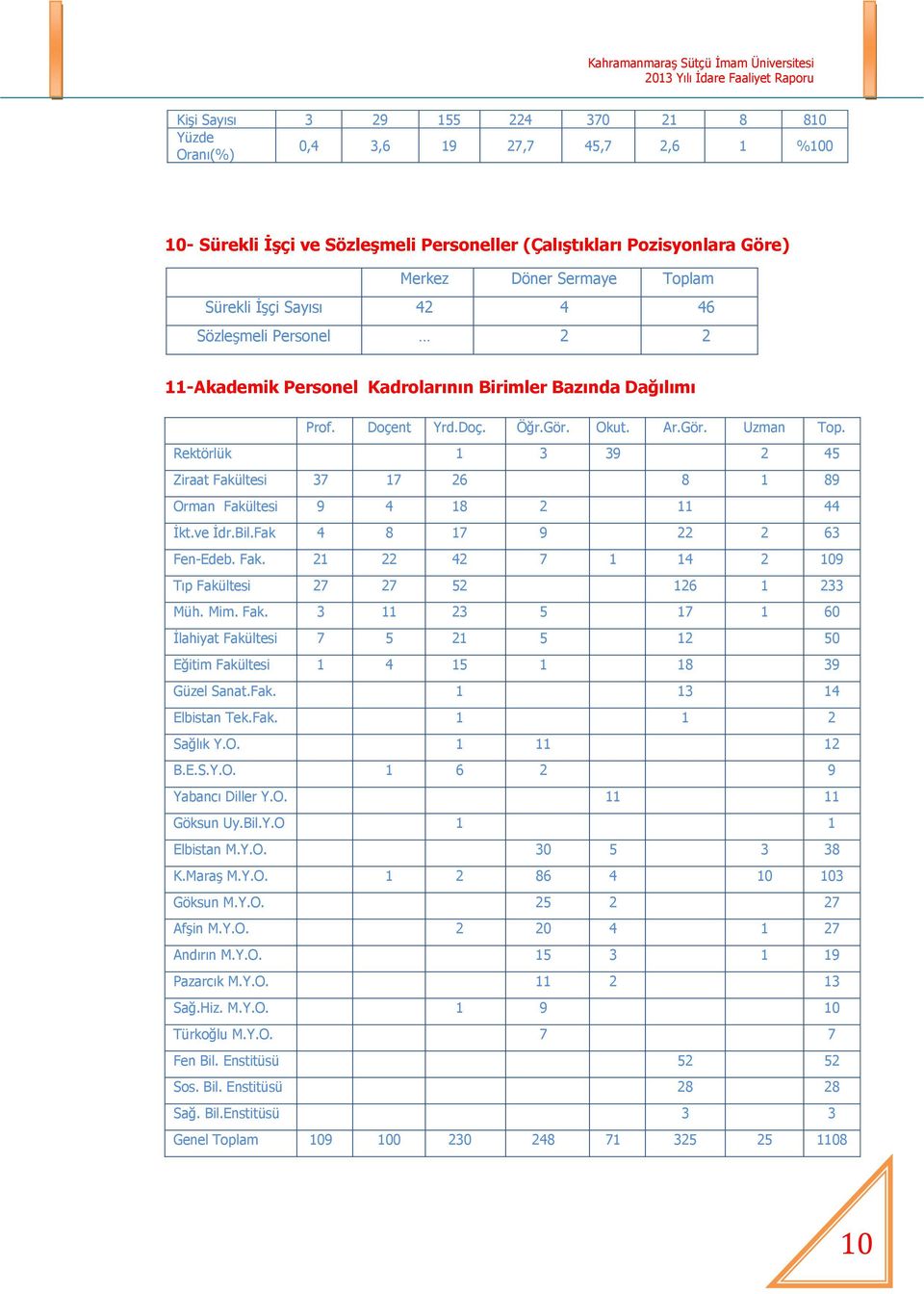 Rektörlük 1 3 39 2 45 Ziraat Fakültesi 37 17 26 8 1 89 Orman Fakültesi 9 4 18 2 11 44 İkt.ve İdr.Bil.Fak 4 8 17 9 22 2 63 Fen-Edeb. Fak. 21 22 42 7 1 14 2 109 Tıp Fakültesi 27 27 52 126 1 233 Müh.