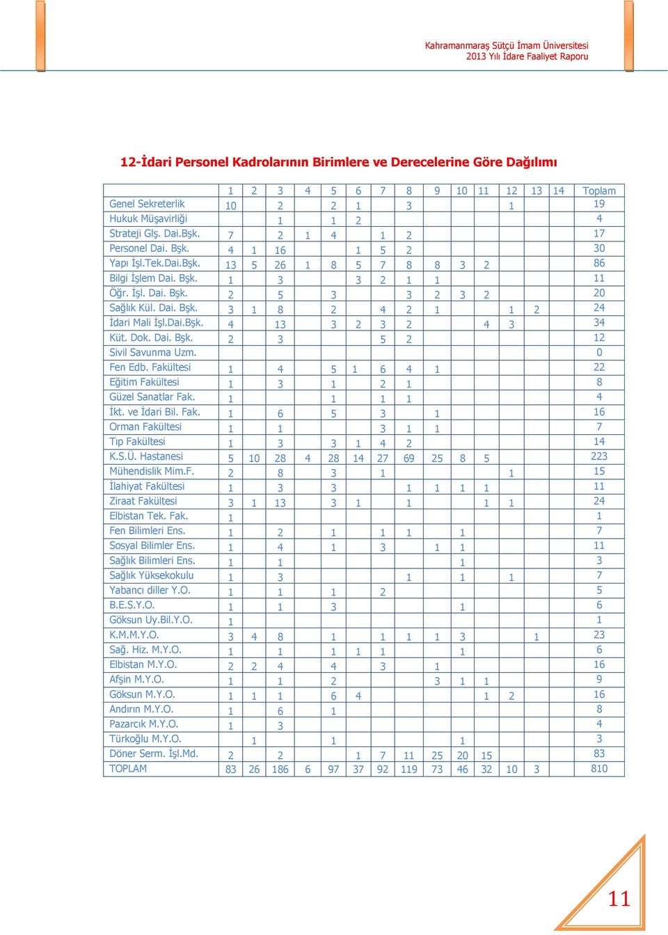 Dai.Bşk. 4 13 3 2 3 2 4 3 34 Küt. Dok. Dai. Bşk. 2 3 5 2 12 Sivil Savunma Uzm. 0 Fen Edb. Fakültesi 1 4 5 1 6 4 1 22 Eğitim Fakültesi 1 3 1 2 1 8 Güzel Sanatlar Fak. 1 1 1 1 4 İkt. ve İdari Bil. Fak. 1 6 5 3 1 16 Orman Fakültesi 1 1 3 1 1 7 Tıp Fakültesi 1 3 3 1 4 2 14 K.