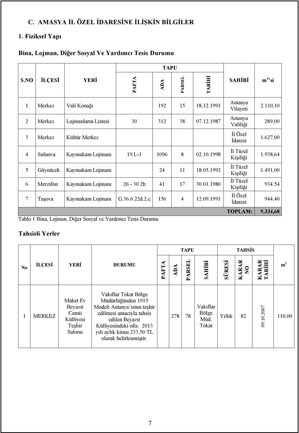 L-1 1096 8 02.10.1998 5 Göynücek Kaymakam Lojmanı 24 11 18.05.1992 6 Merzifon Kaymakam Lojmanı 26-30 2b 41 17 30.01.1980 7 Taşova Kaymakam Lojmanı G.36.6.22d.2.c 156 4 12.09.1991 Amasya Vilayeti Amasya Valiliği İl Özel İdaresi İl Tüzel Kişiliği İl Tüzel Kişiliği İl Tüzel Kişiliği İl Özel İdaresi 2.