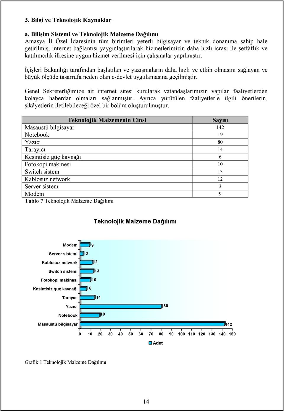 hizmetlerimizin daha hızlı icrası ile şeffaflık ve katılımcılık ilkesine uygun hizmet verilmesi için çalışmalar yapılmıştır.