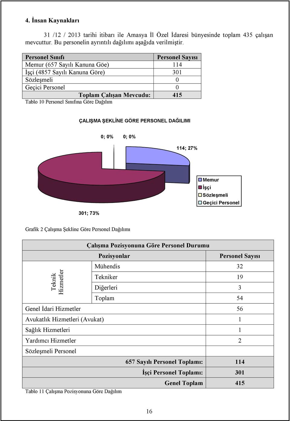 ÇALIŞMA ŞEKLİNE GÖRE PERSONEL DAĞILIMI 0; 0% 0; 0% 114; 27% Memur İşçi Sözleşmeli Geçici Personel 301; 73% Grafik 2 Çalışma Şekline Göre Personel Dağılımı Teknik Hizmetler Çalışma Pozisyonuna Göre