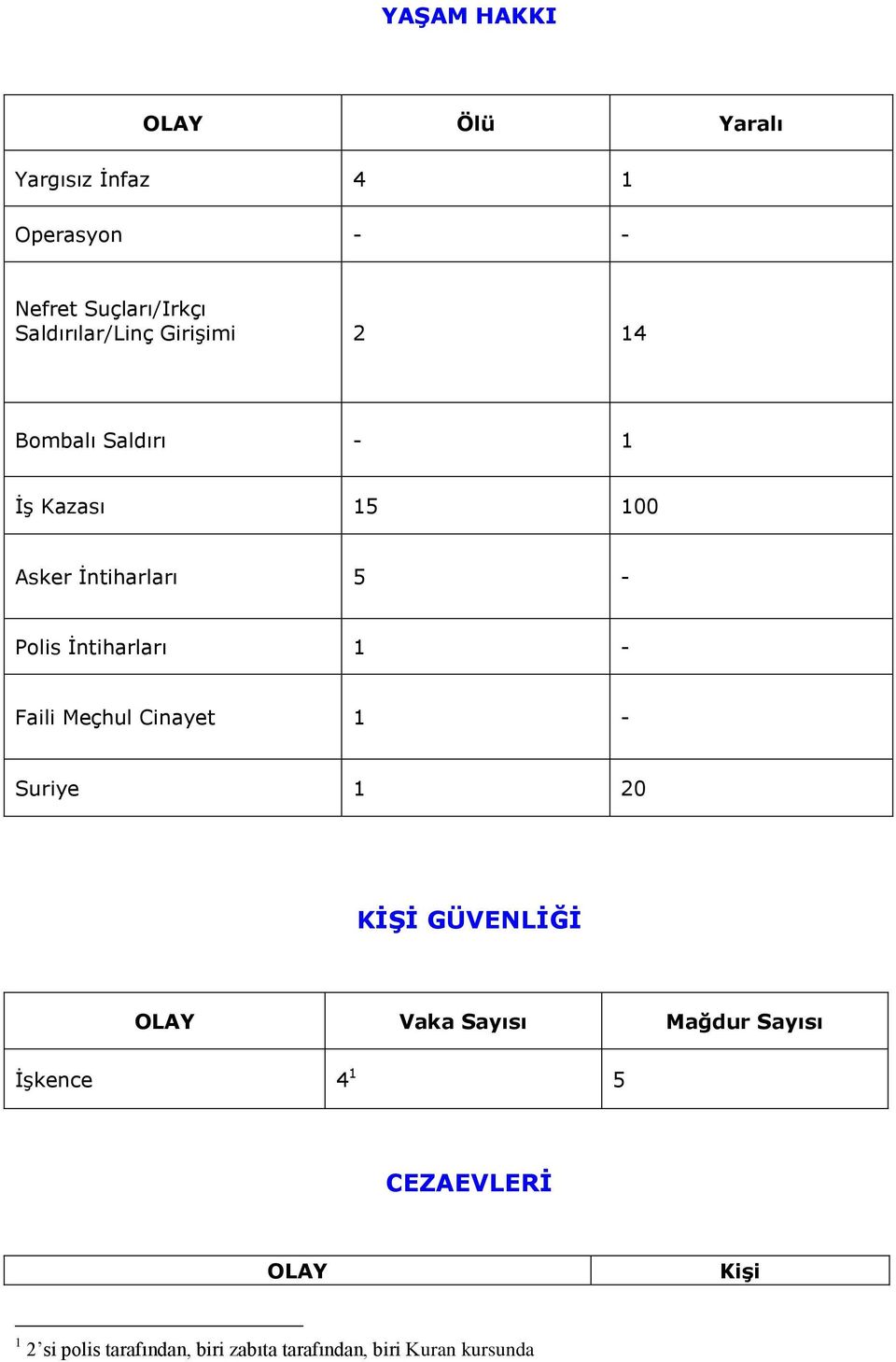 İntiharları 1 - Faili Meçhul Cinayet 1 - Suriye 1 20 KİŞİ GÜVENLİĞİ OLAY Vaka Sayısı Mağdur