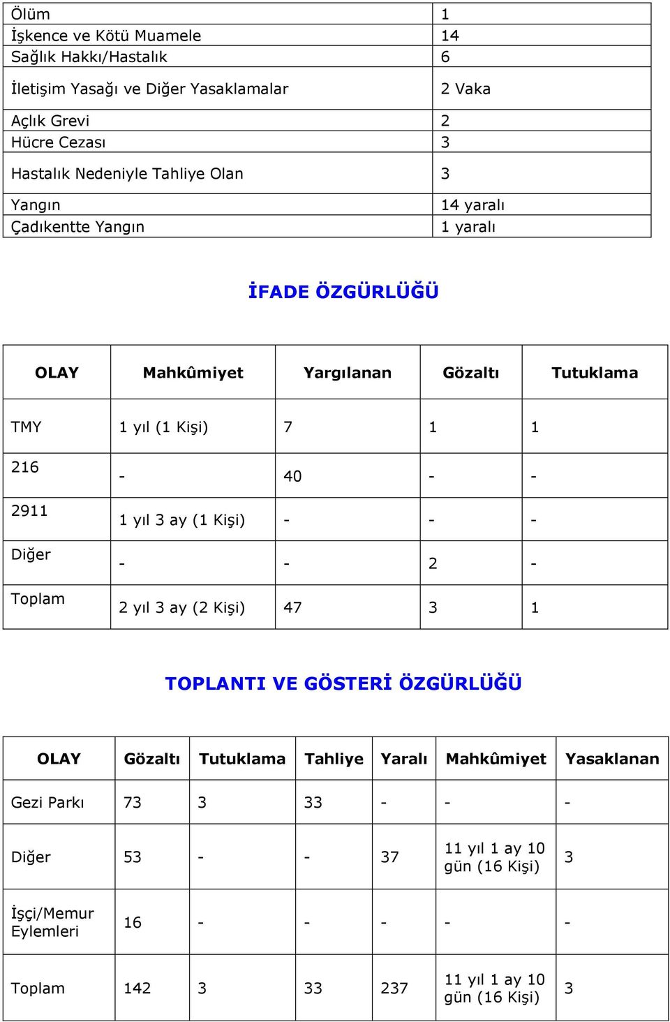 Diğer Toplam - 40 - - 1 yıl 3 ay (1 Kişi) - - - - - 2-2 yıl 3 ay (2 Kişi) 47 3 1 TOPLANTI VE GÖSTERİ ÖZGÜRLÜĞÜ OLAY Gözaltı Tutuklama Tahliye Yaralı