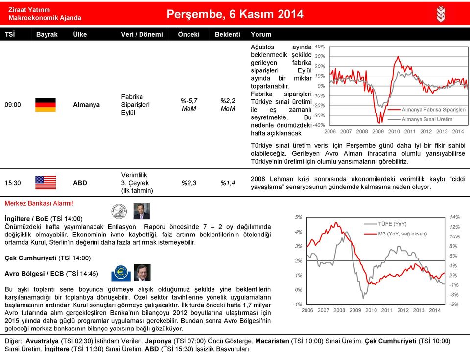 Bu nedenle önümüzdeki hafta açıklanacak 4% 3% 2% 1% % -1% -2% Almanya Fabrika Siparişleri -3% Almanya Sınai Üretim -4% 26 27 28 29 21 211 212 213 214 Türkiye sınai üretim verisi için Perşembe günü