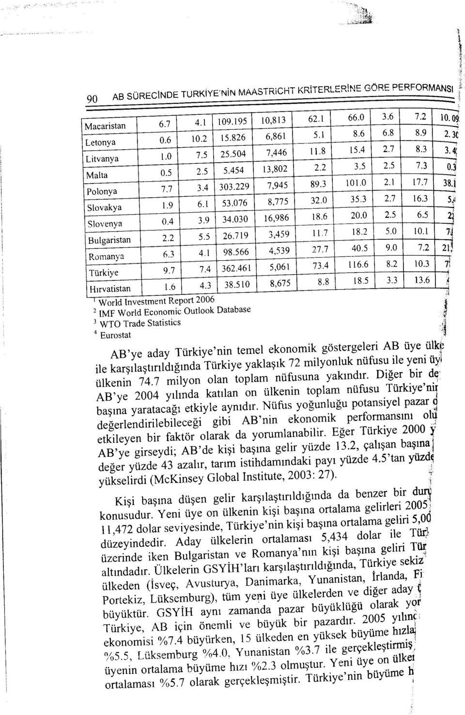 3 5,A I Slovenya 0.4 3.9 34.030 16,986 \8.6 20.0 2.5 6.5 2l 117 \8.2 5.0 10.1 7'~ Bulgaristan 2.2 5.5 26.719 3,459 Romany a 6.3 4.1 98.566 4,539 27.7 40.5 9.0 7.2 2i1 Ti.irkiye 9.7 7.4 362.