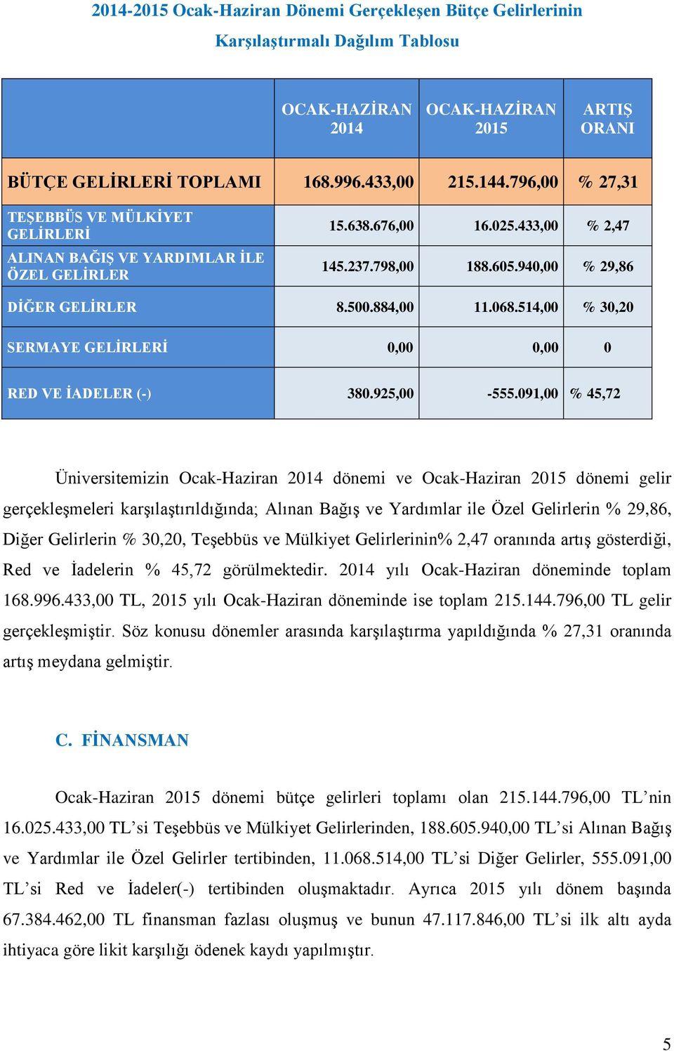 514,00 % 30,20 SERMAYE GELİRLERİ 0,00 0,00 0 RED VE İADELER (-) 380.925,00-555.