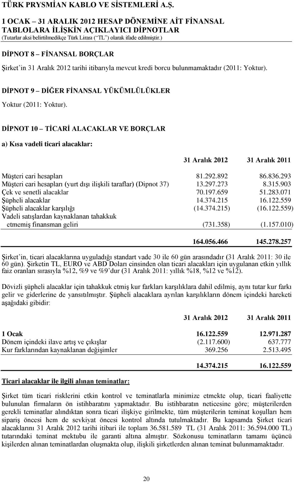 903 Çek ve senetli alacaklar 70.197.659 51.283.071 Şüpheli alacaklar 14.374.215 16.122.559 Şüpheli alacaklar karşılığı (14.374.215) (16.122.559) Vadeli satışlardan kaynaklanan tahakkuk etmemiş finansman geliri (731.