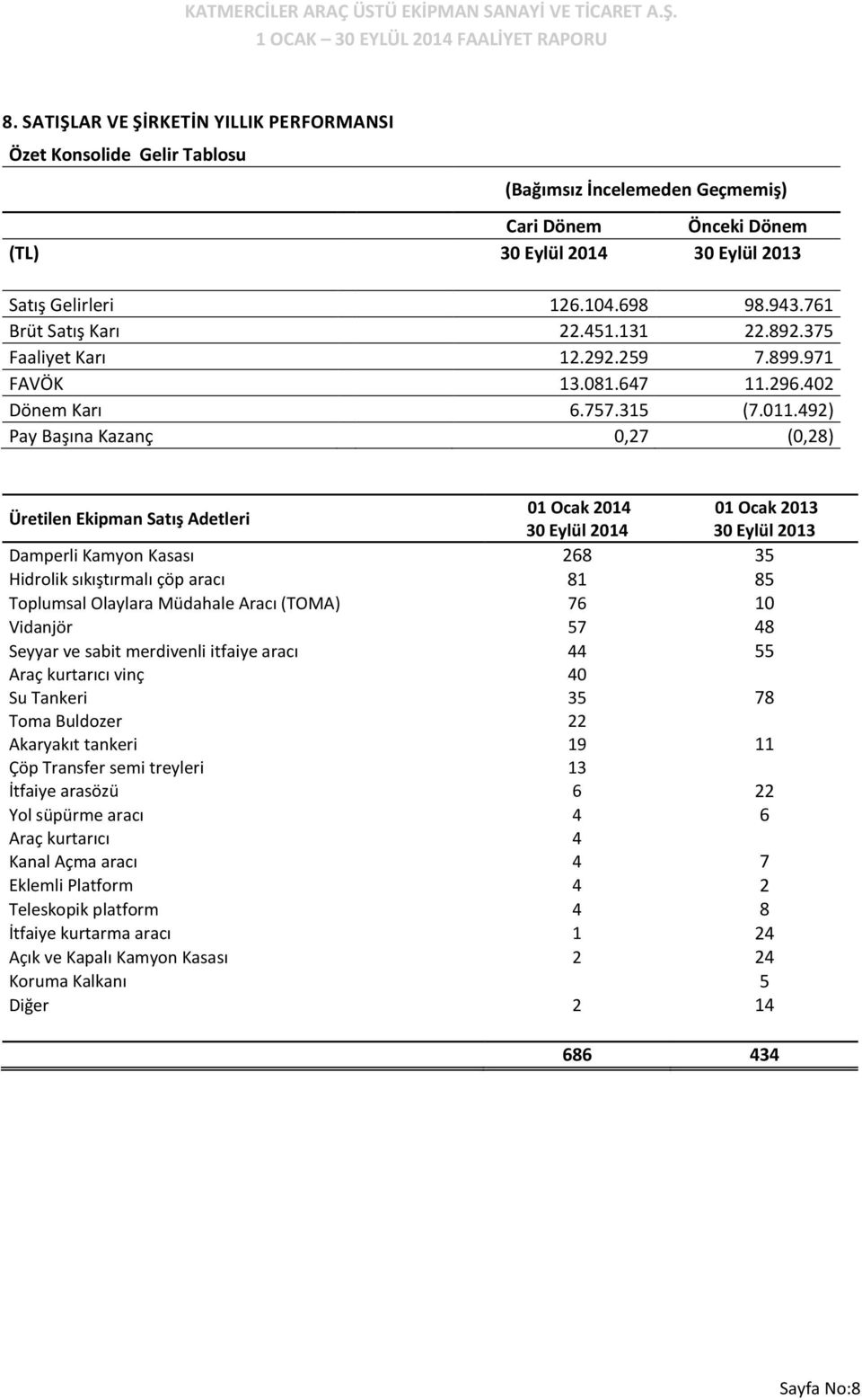 492) Pay Başına Kazanç 0,27 (0,28) Üretilen Ekipman Satış Adetleri 01 Ocak 2014 01 Ocak 2013 30 Eylül 2014 30 Eylül 2013 Damperli Kamyon Kasası 268 35 Hidrolik sıkıştırmalı çöp aracı 81 85 Toplumsal