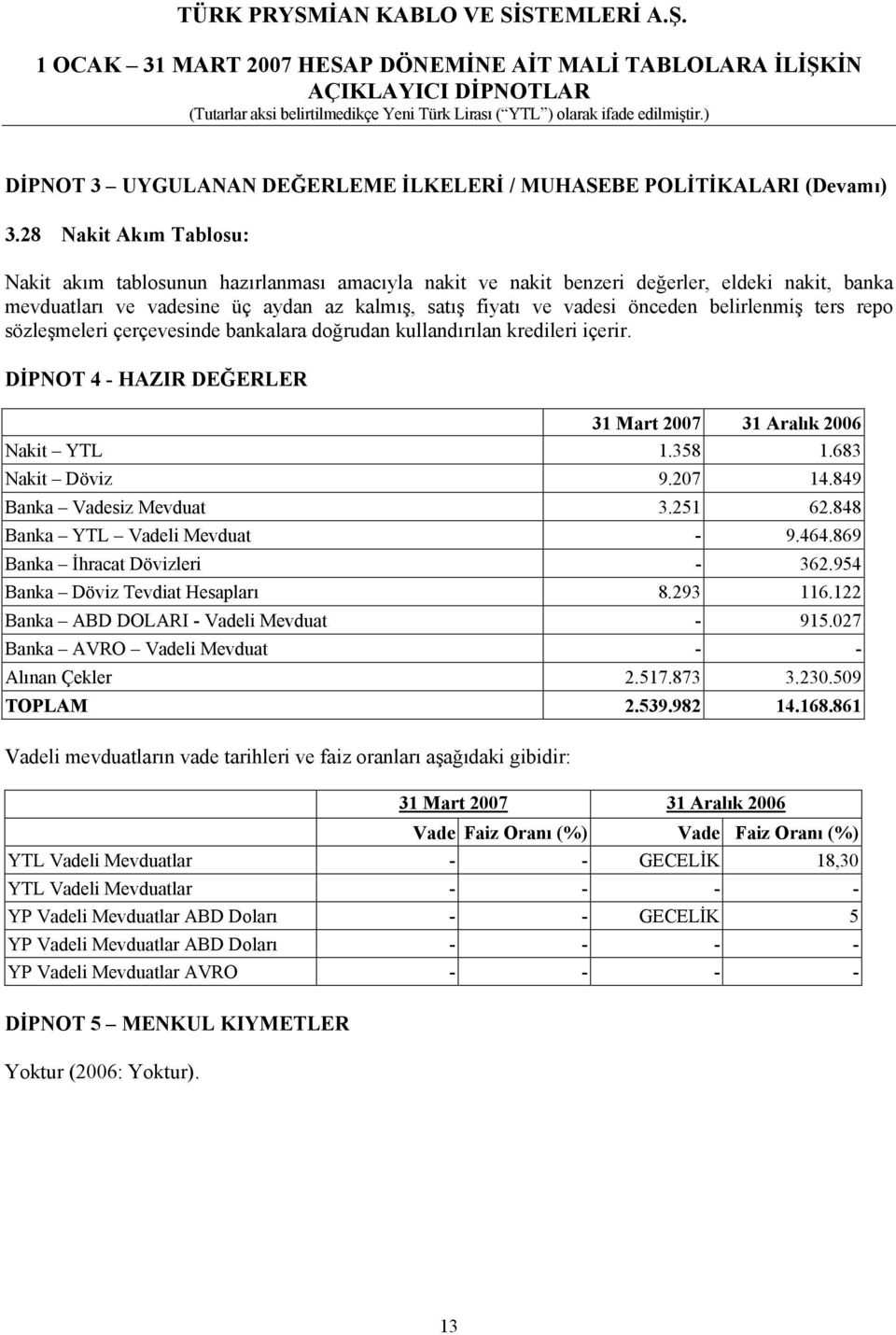 belirlenmiş ters repo sözleşmeleri çerçevesinde bankalara doğrudan kullandırılan kredileri içerir. DİPNOT 4 - HAZIR DEĞERLER 31 Mart 2007 31 Aralık 2006 Nakit YTL 1.358 1.683 Nakit Döviz 9.207 14.