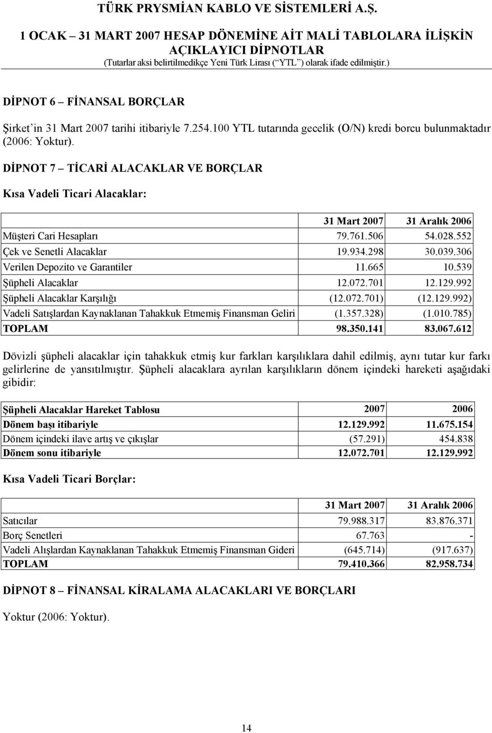 306 Verilen Depozito ve Garantiler 11.665 10.539 Şüpheli Alacaklar 12.072.701 12.129.992 Şüpheli Alacaklar Karşılığı (12.072.701) (12.129.992) Vadeli Satışlardan Kaynaklanan Tahakkuk Etmemiş Finansman Geliri (1.