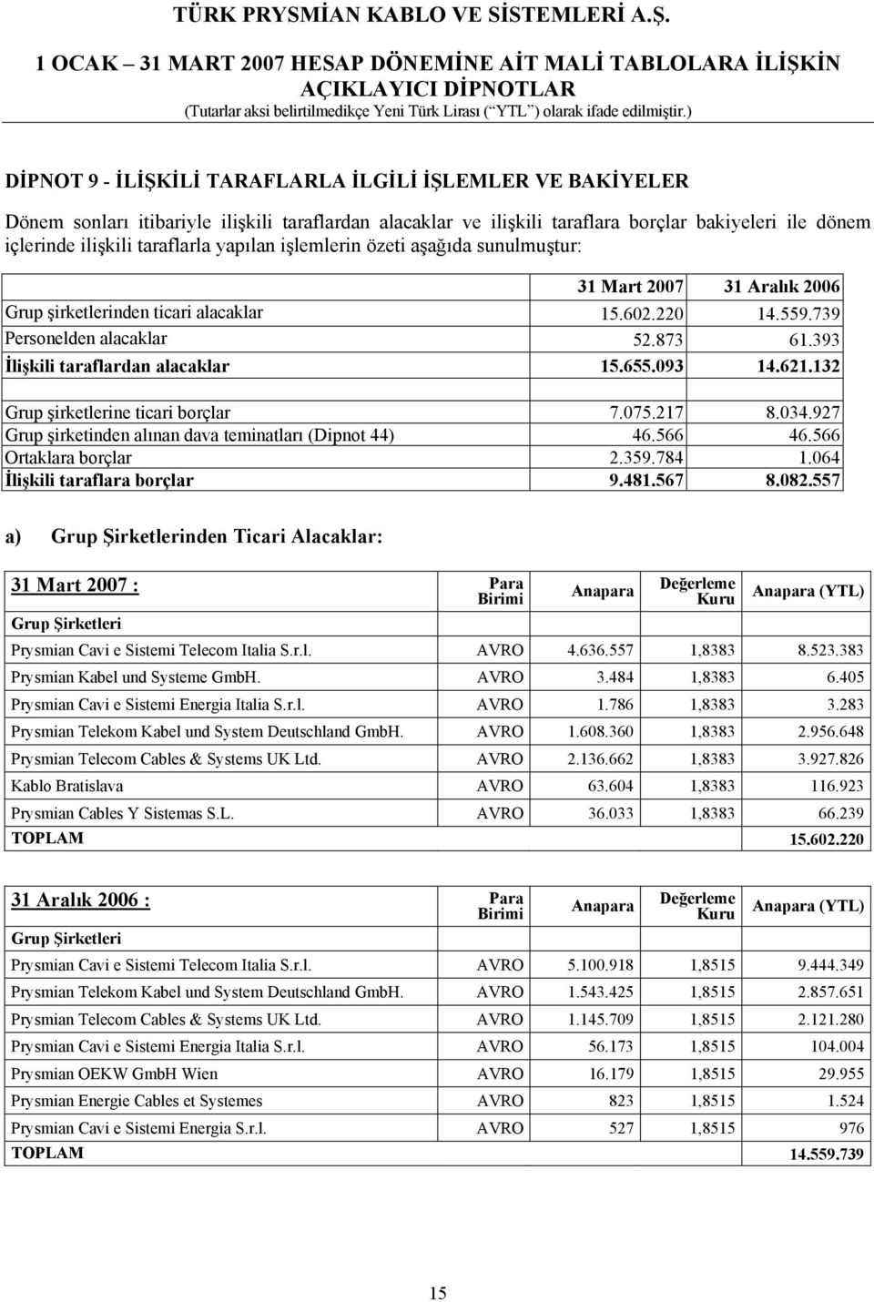 393 İlişkili taraflardan alacaklar 15.655.093 14.621.132 Grup şirketlerine ticari borçlar 7.075.217 8.034.927 Grup şirketinden alınan dava teminatları (Dipnot 44) 46.566 46.566 Ortaklara borçlar 2.