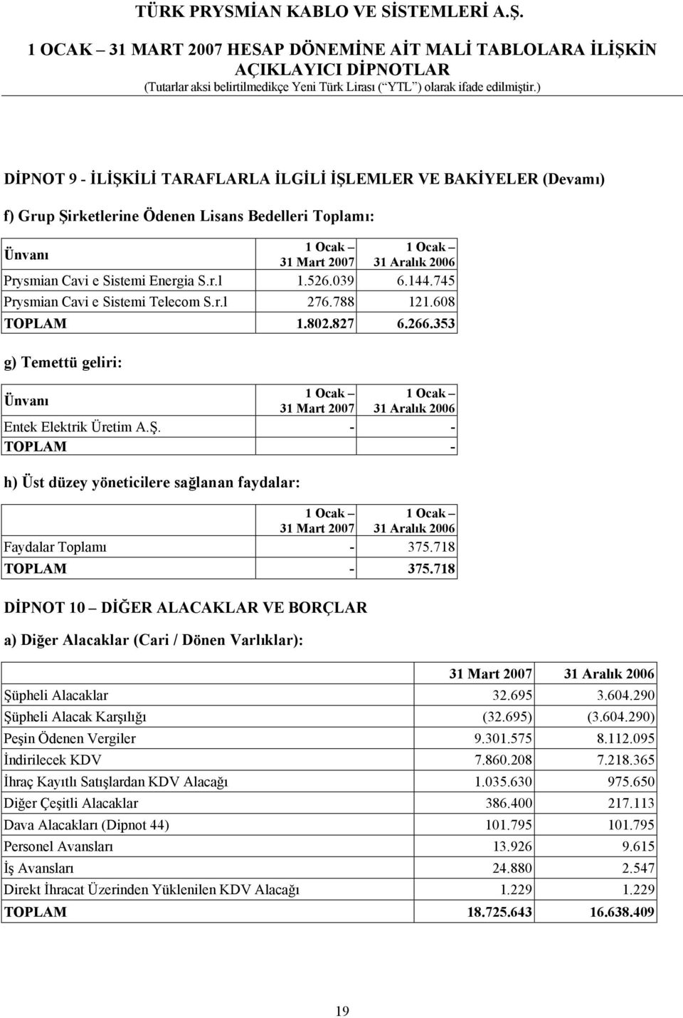 353 g) Temettü geliri: Ünvanı 1 Ocak 31 Mart 2007 1 Ocak 31 Aralık 2006 Entek Elektrik Üretim A.Ş.