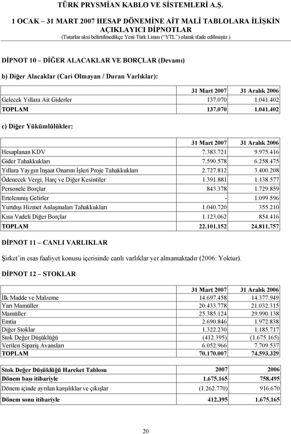 475 Yıllara Yaygın İnşaat Onarım İşleri Proje Tahakkukları 2.727.812 3.400.208 Ödenecek Vergi, Harç ve Diğer Kesintiler 1.391.881 1.138.577 Personele Borçlar 843.378 1.729.859 Ertelenmiş Gelirler - 1.