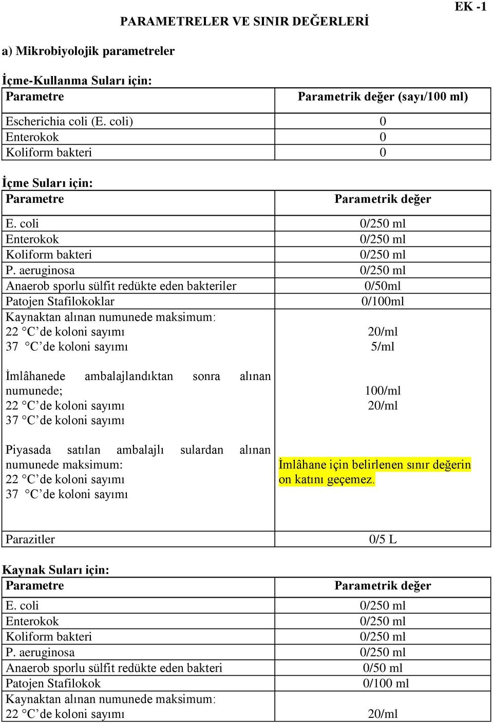 aeruginosa 0/250 ml Anaerob sporlu sülfit redükte eden bakteriler 0/50ml Patojen Stafilokoklar 0/100ml Kaynaktan alınan numunede maksimum: 22 C de koloni sayımı 37 C de koloni sayımı 20/ml 5/ml