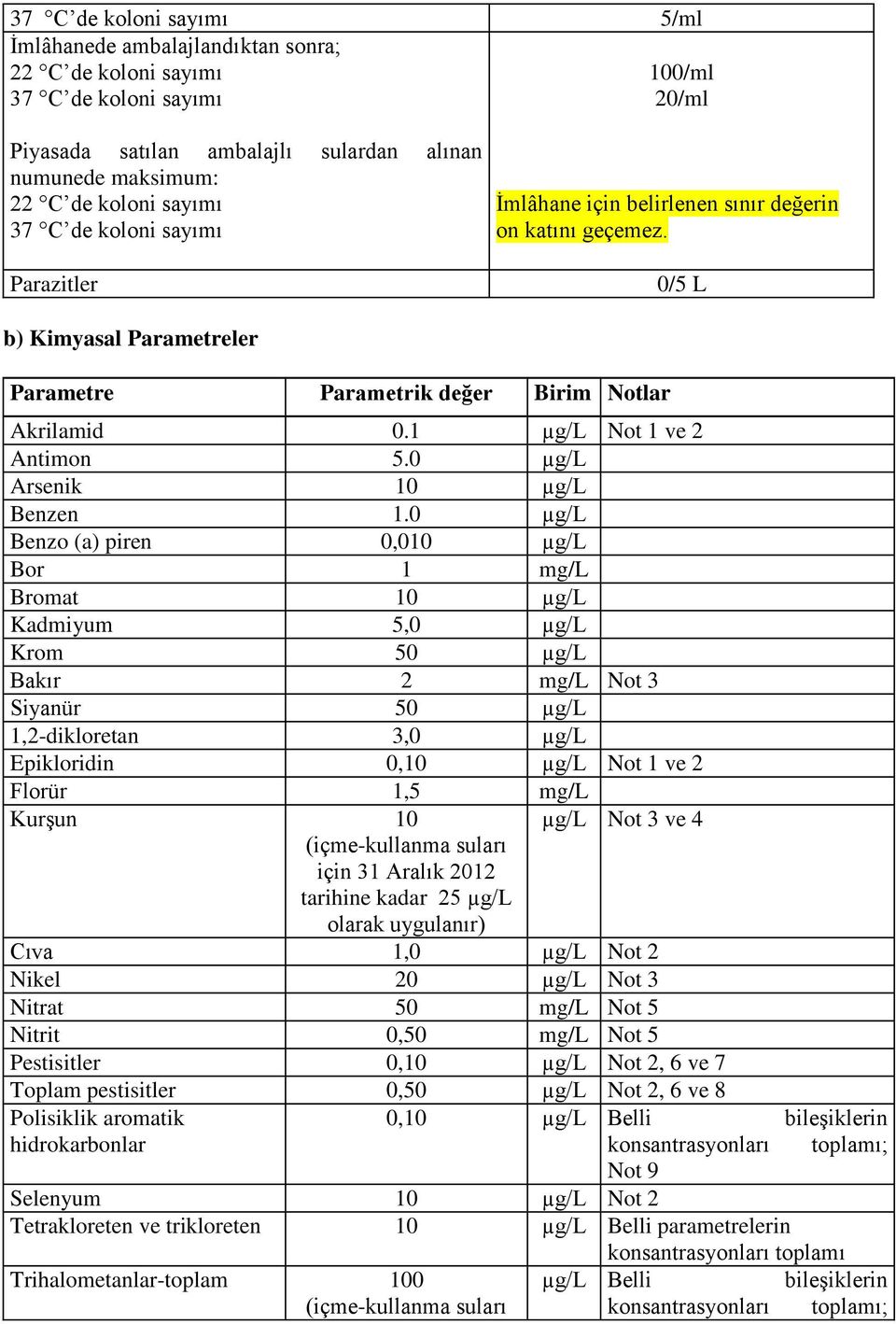 1 µg/l Not 1 ve 2 Antimon 5.0 µg/l Arsenik 10 µg/l Benzen 1.