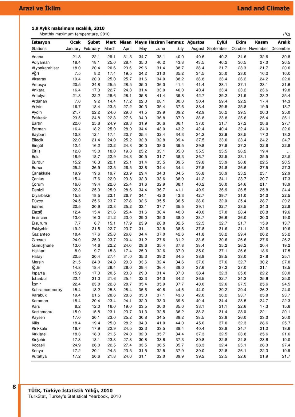 June July August September October November December Adana 21.8 22.1 29.1 31.5 34.7 38.1 40.0 40.6 40.2 34.6 32.6 30.8 Adıyaman 18.4 18.1 25.0 28.4 35.0 40.2 43.8 43.5 40.2 30.5 27.0 26.