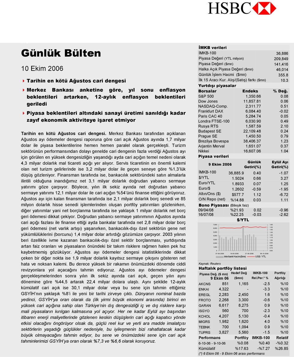 Merkez Bankası tarafından açıklanan Ağustos ayı ödemeler dengesi raporuna göre cari açık Ağustos ayında 1,7 milyar dolar ile piyasa beklentilerine hemen hemen paralel olarak gerçekleşti.