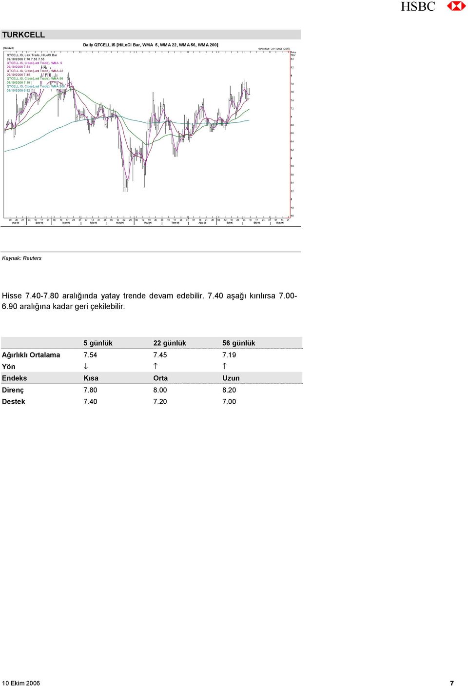 IS [HiLoCl Bar, WMA 5, WMA 22, WMA 56, WMA 200] 03/01/2006-21/11/2006 (GMT) Price TRY 8.4 8.2 8 7.8 7.6 7.4 7.2 7 6.8 6.6 6.4 6.2 6 5.8 5.6 5.4 5.2 5 4.8 4.