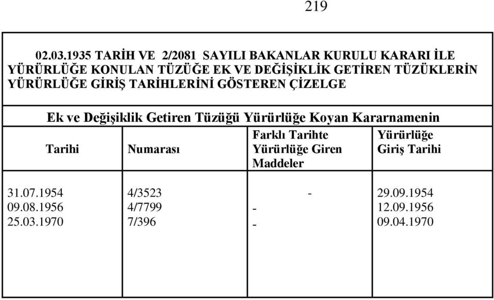 GETİREN TÜZÜKLERİN YÜRÜRLÜĞE GİRİŞ TARİHLERİNİ GÖSTEREN ÇİZELGE Ek ve Değişiklik Getiren Tüzüğü