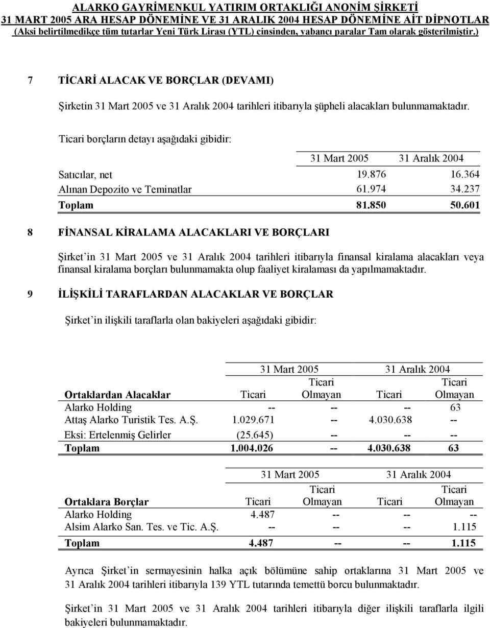 601 8 FİNANSAL KİRALAMA ALACAKLARI VE BORÇLARI Şirket in 31 Mart 2005 ve 31 Aralık 2004 tarihleri itibarıyla finansal kiralama alacakları veya finansal kiralama borçları bulunmamakta olup faaliyet