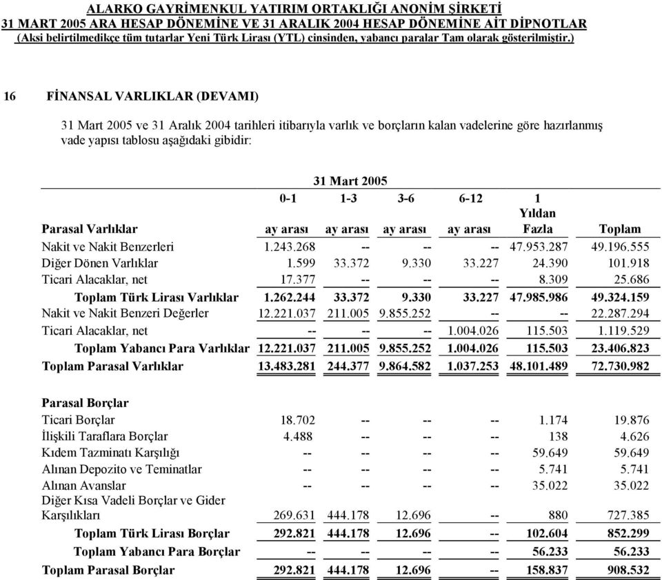 227 24.390 101.918 Ticari Alacaklar, net 17.377 -- -- -- 8.309 25.686 Toplam Türk Lirası Varlıklar 1.262.244 33.372 9.330 33.227 47.985.986 49.324.159 Nakit ve Nakit Benzeri Değerler 12.221.037 211.