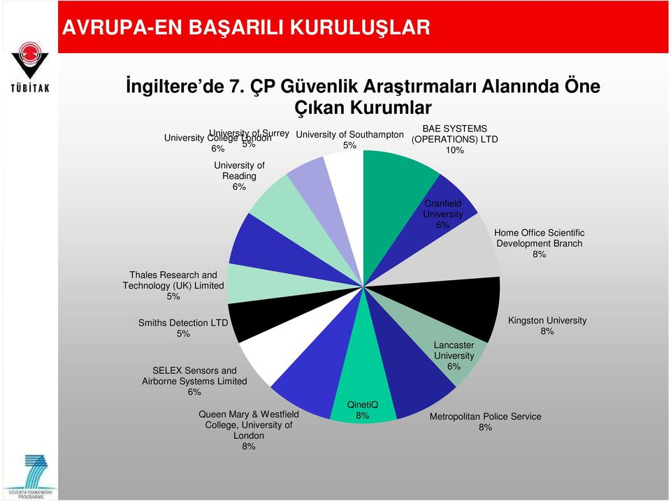 Limited 5% University of Reading 6% University of Southampton 5% BAE SYSTEMS (OPERATIONS) LTD 10% Cranfield University 6% Home Office