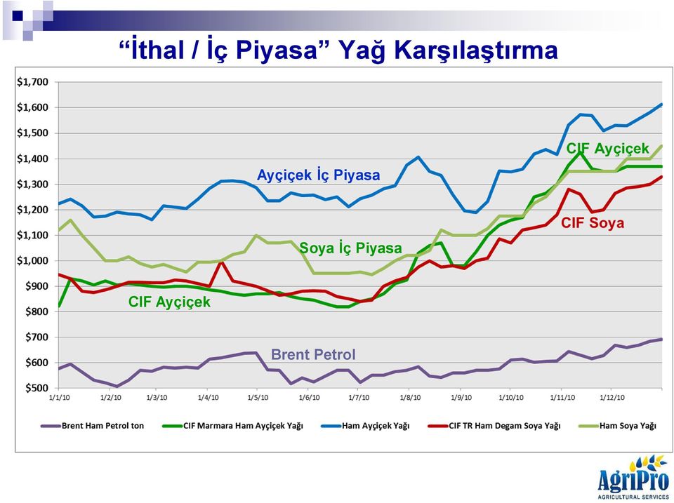 İç Piyasa Soya İç