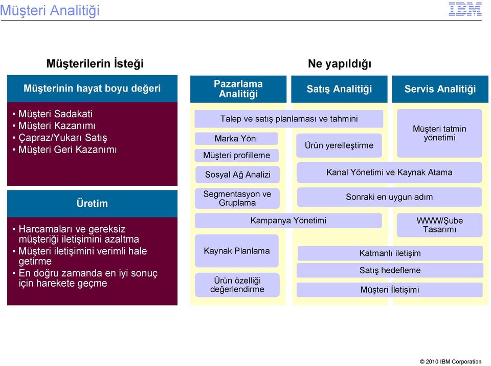 Ürün yerelleştirme Müşteri profilleme Müşteri tatmin yönetimi Üretim Sosyal Ağ Analizi Segmentasyon ve Gruplama Kanal ve Kaynak Atama Sonraki en uygun adım Harcamaları