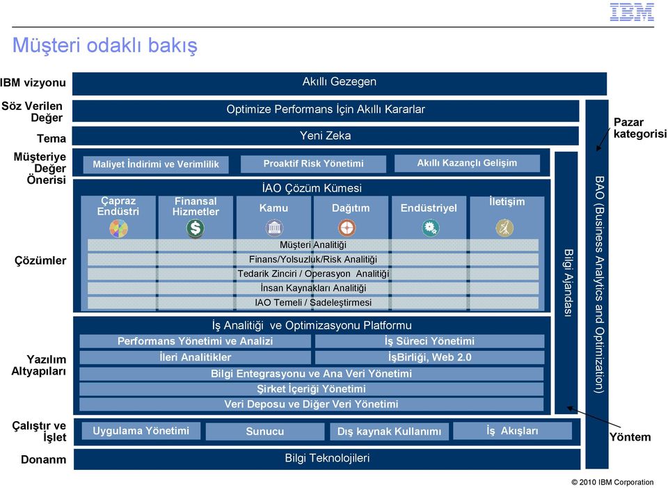 Tedarik Zinciri / Operasyon Analitiği Đnsan Kaynakları Analitiği IAO Temeli / Sadeleştirmesi Đş Analitiği ve Optimizasyonu Platformu Bilgi Entegrasyonu ve Ana Veri Şirket Đçeriği Endüstriyel Đş