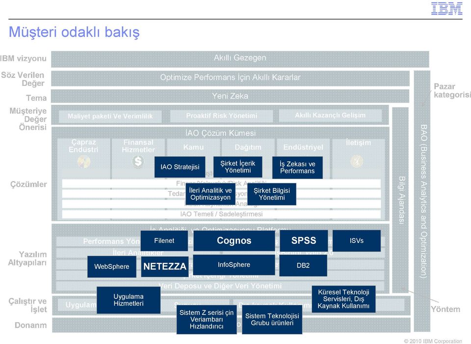 Analitiği Finans/Yolsuzluk/Risk Analitiği Tedarik Đleri Zinciri Analitik / Operasyon ve Analitiği Şirket Bilgisi Optimizasyon Đnsan Kaynakları Analitiği IAO Temeli / Sadeleştirmesi Bilgi Entegrasyonu