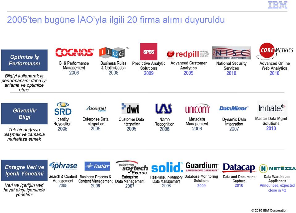 Güvenilir Bilgi Tek bir doğruya ulaşmak ve zamanla muhafaza etmek Master Data Mgmt Solutions 2010 Entegre Veri ve Đçerik Veri ve Đçeriğin veri