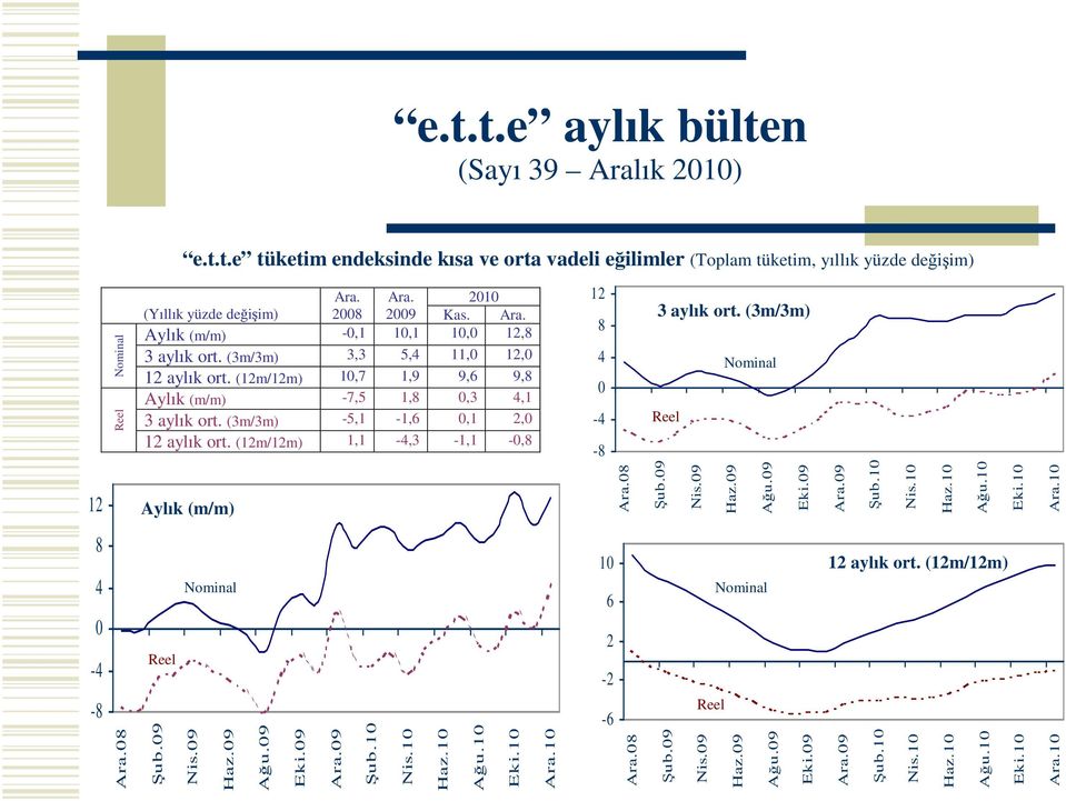 Ara. 21 (Yıllık yüzde deiim) 2 29 Kas. Ara. Aylık (m/m) -,1 1,1 1,, 3 aylık ort.