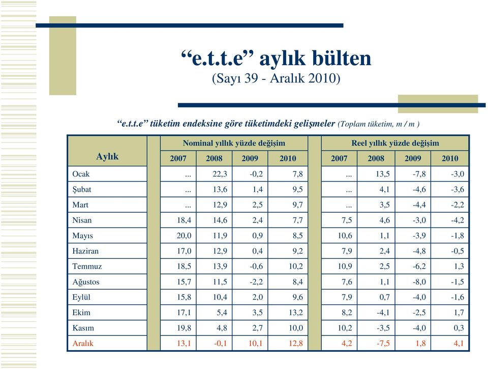 Aralık Aylık yıllık yüzde deiim 27 2 29 21...... 22,3 13,6 -,2 1, 7, 9,5.