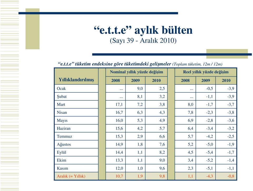 Temmuz Austos Eylül Ekim Kasım Aralık (= Yıllık) yıllık yüzde deiim yıllık yüzde deiim 2 29 21 2 29 21... 9, 2,5... -,5-3,9.