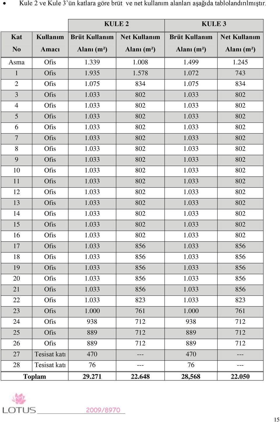 072 743 2 Ofis 1.075 834 1.075 834 3 Ofis 1.033 802 1.033 802 4 Ofis 1.033 802 1.033 802 5 Ofis 1.033 802 1.033 802 6 Ofis 1.033 802 1.033 802 7 Ofis 1.033 802 1.033 802 8 Ofis 1.033 802 1.033 802 9 Ofis 1.