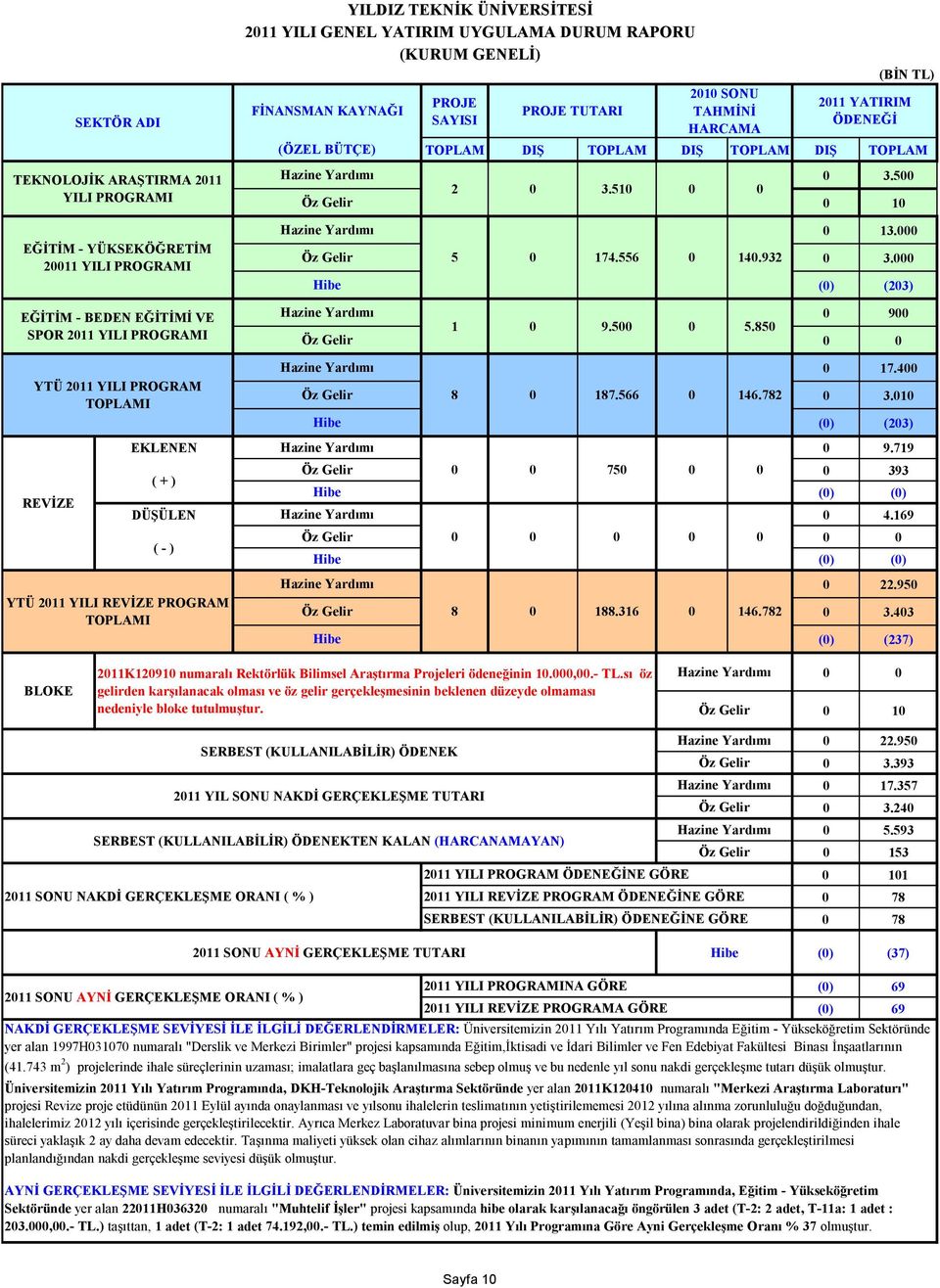 556 2 SONU TAHMİNİ HARCAMA 2 YATIRIM ÖDENEĞİ 3.5 3. 3. () (23) 9 7.4 3. () (23) EKLENEN 9.79 ( + ) 9.5 8 87.566 393 () () DÜŞÜLEN 4.69 ( - ) YTÜ 2 YILI REVİZE PROGRAM TOPLAMI Hibe 75 Hibe Hibe 8 88.