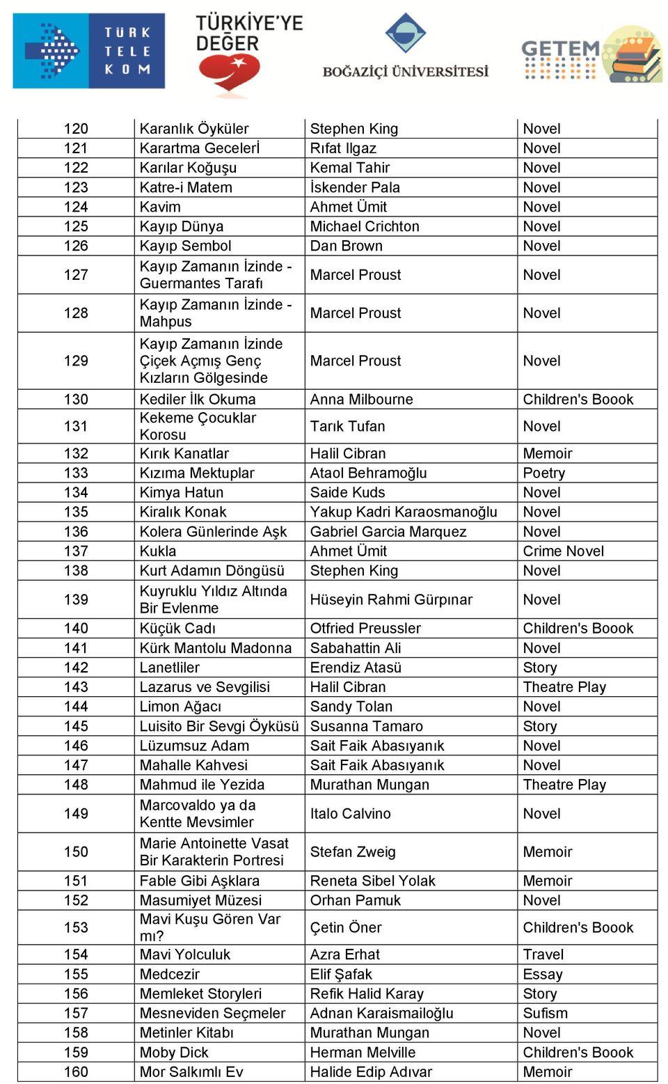 130 Kediler İlk Okuma Anna Milbourne 131 Kekeme Çocuklar Korosu Tarık Tufan 132 Kırık Kanatlar Halil Cibran 133 Kızıma Mektuplar Ataol Behramoğlu 134 Kimya Hatun Saide Kuds 135 Kiralık Konak Yakup