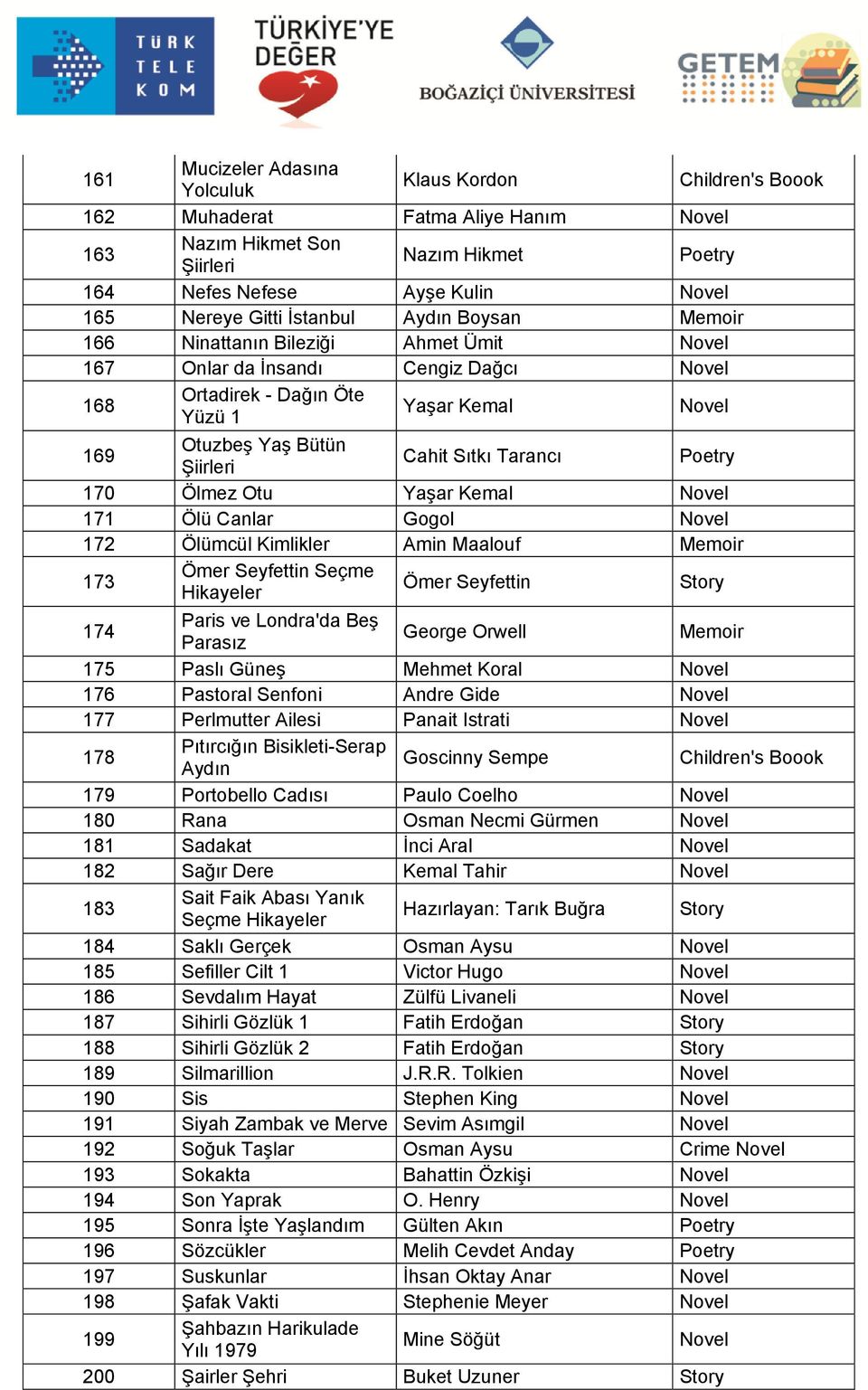 Canlar Gogol 172 Ölümcül Kimlikler Amin Maalouf 173 Ömer Seyfettin Seçme Hikayeler Ömer Seyfettin Story 174 Paris ve Londra'da Beş Parasız George Orwell 175 Paslı Güneş Mehmet Koral 176 Pastoral