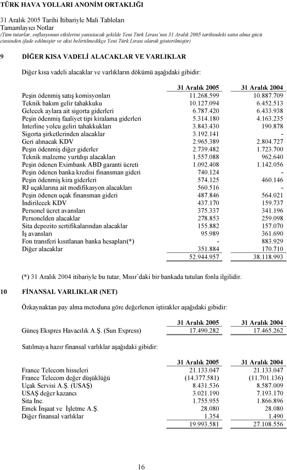 878 Sigorta şirketlerinden alacaklar 3.192.141 - Geri alınacak KDV 2.965.389 2.804.727 Peşin ödenmiş diğer giderler 2.739.482 1.723.700 Teknik malzeme yurtdışı alacakları 1.557.088 962.