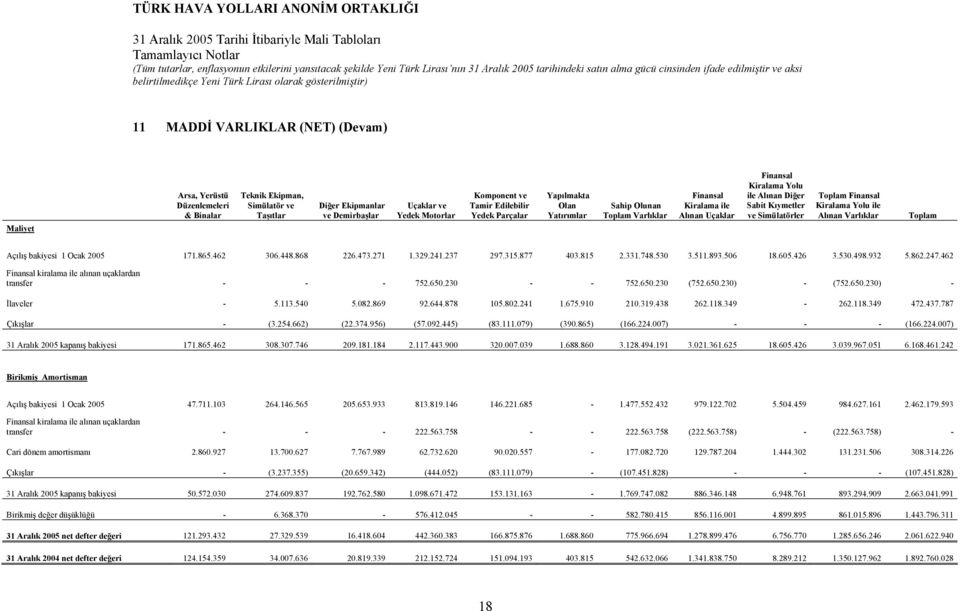 Uçaklar Finansal Kiralama Yolu ile Alınan Diğer Sabit Kıymetler ve Simülatörler Toplam Finansal Kiralama Yolu ile Alınan Varlıklar Toplam Açılış bakiyesi 1 Ocak 2005 171.865.462 306.448.868 226.473.