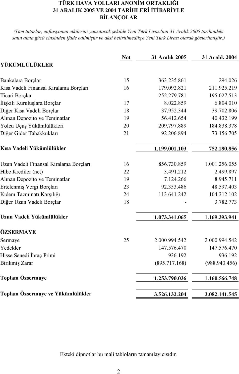 219 Ticari Borçlar 252.279.781 195.027.513 İlişkili Kuruluşlara Borçlar 17 8.022.859 6.804.010 Diğer Kısa Vadeli Borçlar 18 37.952.344 39.702.806 Alınan Depozito ve Teminatlar 19 56.412.654 40.432.