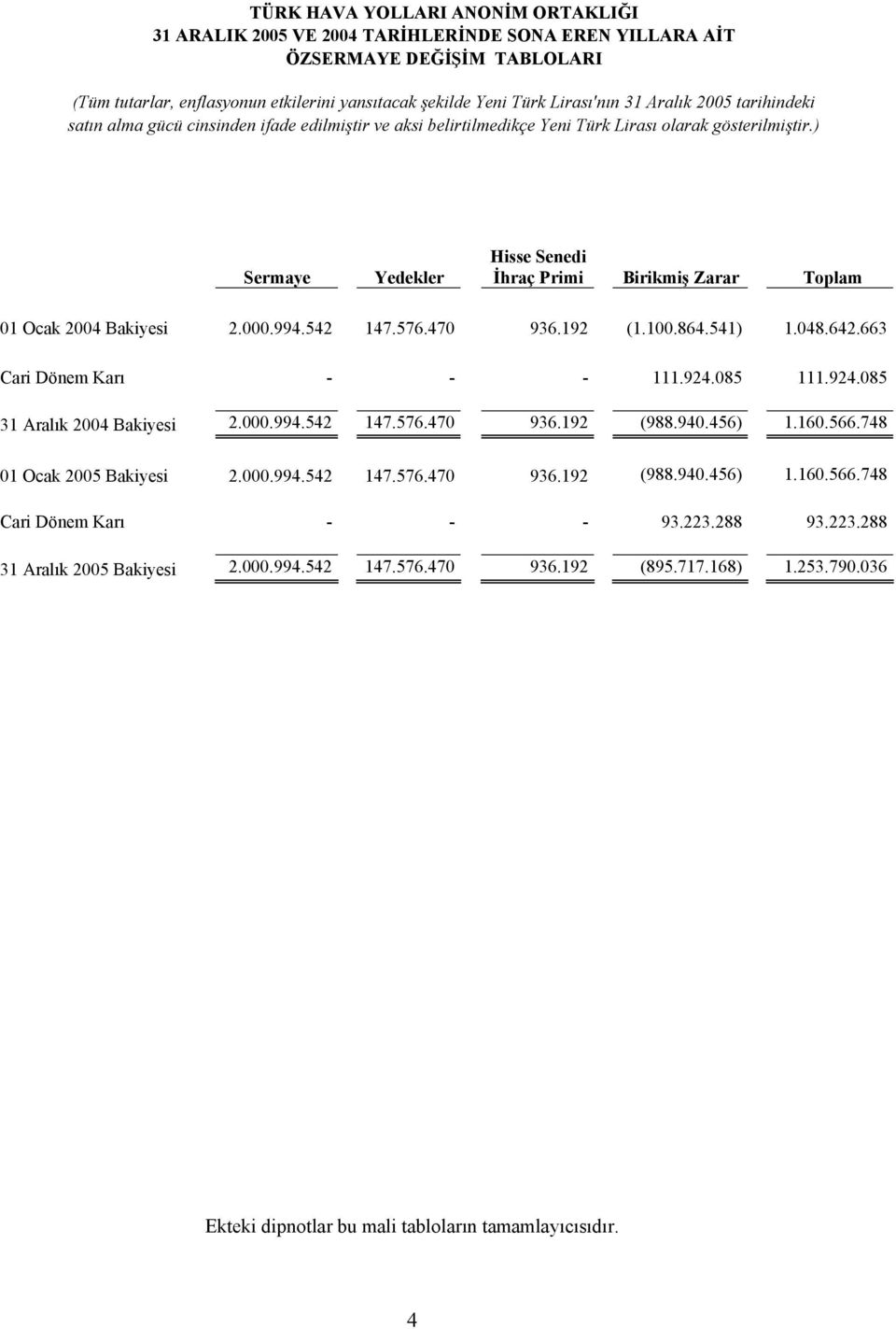 542 147.576.470 936.192 (1.100.864.541) 1.048.642.663 Cari Dönem Karı - - - 111.924.085 111.924.085 31 Aralık 2004 Bakiyesi 2.000.994.542 147.576.470 936.192 (988.940.456) 1.160.566.